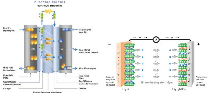 Figure 2.1: Left: A polymer electrolyte membrane fuel cell. The functioning principle is briefly described in the text