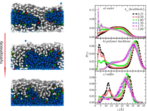 Figure 2.3: Left: Snapshots of hydrated Nafion ultra-thin films, at T = 350 K and λ = 22, for an interaction with the support of increasing hydrophilic character ( w = 0.25, 1.0, 2.0 kcal/mole, from top to bottom).
