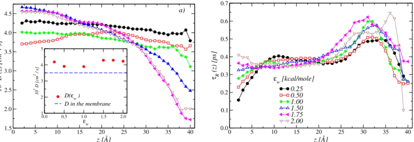 Figure 2.5: Left: Water molecules diffusion coefficient at the investigated values of  w 