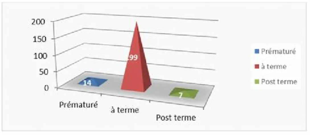 Graphique 17: Répartition des enfants selon le terme de la grossesse 