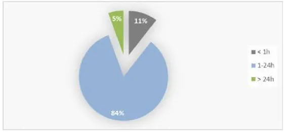 Graphique 23: Répartition selon le délai de la première mise au sein 