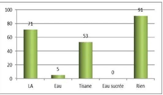 Graphique 25: Répartition du type d’aliment administré autre que le lait maternel 