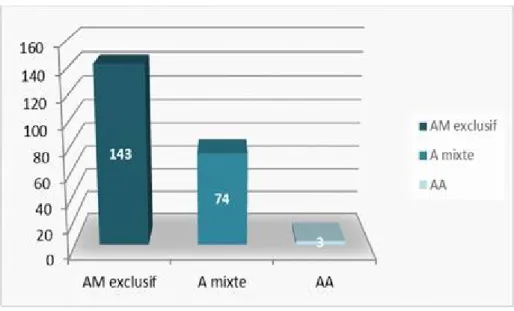 Graphique 26: Répartition selon le type d’alimentation des enfants à la sortie de maternité 