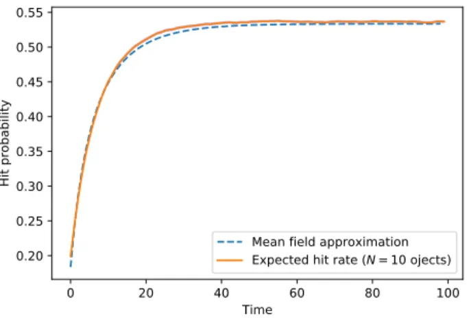 Figure 2 . 2 : Cache: Evolution of the expected hit probability ∑ k p k E [ X k ( t )] as a function of time