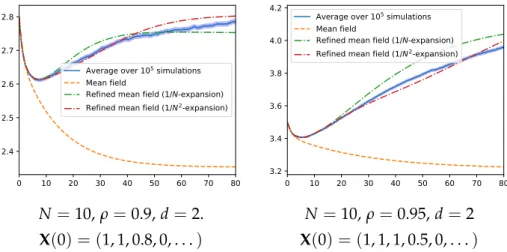 Figure 3 . 1 : Two-choice model and transient regime: Comparison of the clas- clas-sical mean field approximation and the two expansions with data from simulations.