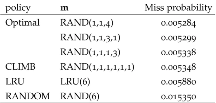 Table 4 . 1 : Counter-example that shows that CLIMB is not optimal for the IRM model: p = ( 49, 49, 49, 49, 7, 1, 1 ) /205 and m = 6.