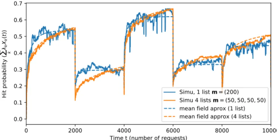 Figure 4 . 2 : Cache and transient regime
