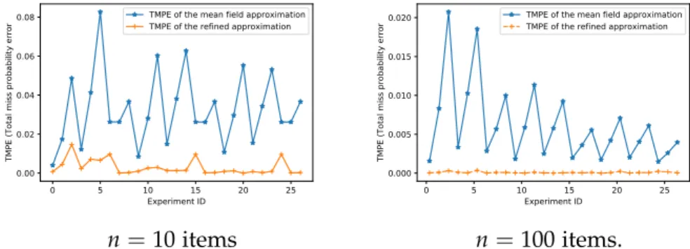 Figure 4 . 3 : Total miss probability error (TMPE) as a function of the experi- experi-ment ID.