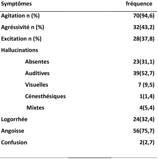 Tableau III –  prévalence des autres symptômes : 