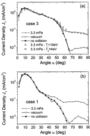 FIG. 7. Influence of the angular distribution on the ion current density for a background pressure of 3.3 m Pa