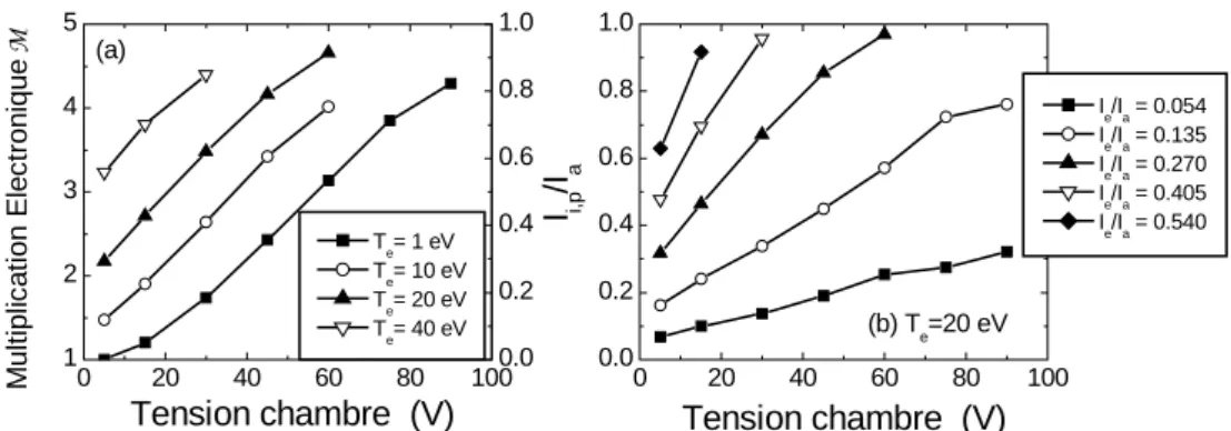 Figure IV-3 : Influence de la tension dans la chambre d’ionisation (a) sur la multiplication  électronique M pour différentes températures des électrons primaires, I e /I a  = 0.27 ; (b) sur le  rapport I i,p /I a  pour différents I e /I a , Te = 20 eV [PR