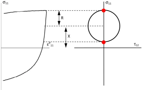 Figure 6 : Analyse des boucles d'hystérésis pour la détermination de X (variable d'écrouissage cinématique) et  de R (variable d'écrouissage isotrope), méthode proposée par [Cottrell 1953]