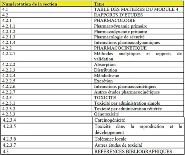Tableau 4: Arborescence du module 4 selon le CTD [13] 
