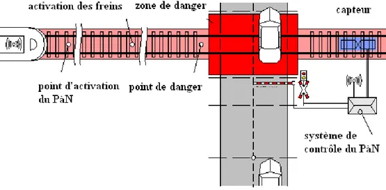 Figure 7. Modèle Réseau de Petri P-temporel du passage à niveau 