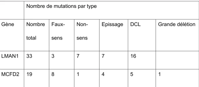 Tableau 2 : Différents types de mutations à l’origine du DF5F8  79 79 79 79 . 