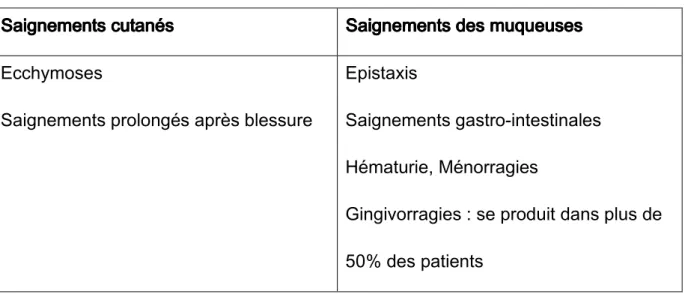 Tableau 3 : les saignements externes les plus fréquents  7 7 7 7,  ,  , 9 ,  9 9,,,,    68, 80 9 68, 80 68, 80 68, 80,  ,  ,  , 81 81 81 81,,,,    8 8 82 8 2 2 2 