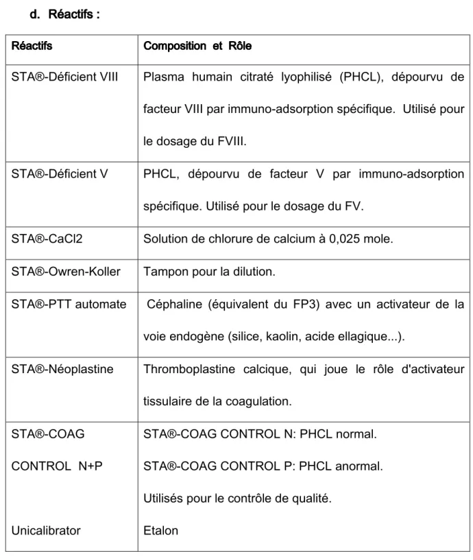 Tableau 4 : Les réactifs utilisés et leurs rôles dans le dosage des deux facteurs V et  VIII de la coagulation
