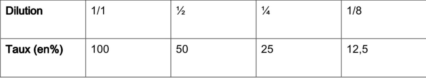 Tableau 5 : Préparation de la gamme d’étalonnage. 