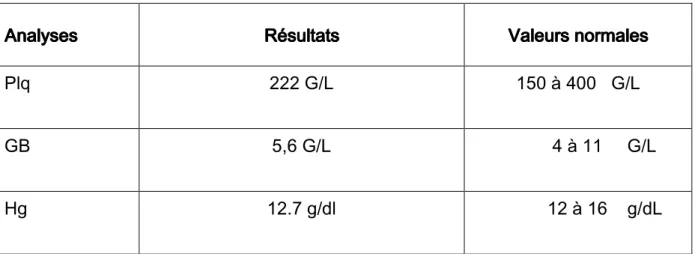 Tableau 7 : Numération Formule Sanguine (NFS) de la patiente à l’âge de dix ans. 