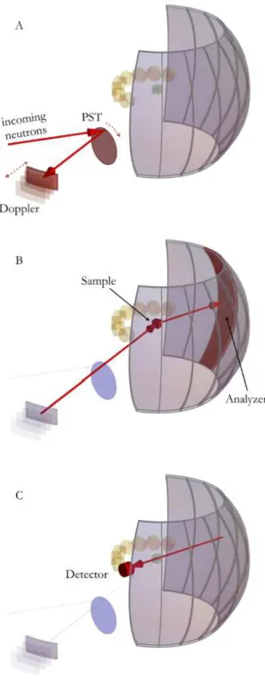 Figure 4.1: Sketch of the basic principle of a cold neutron backscattering spectrometer at a reactor source