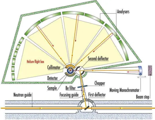 Figure 4.2: Schematic top view of the IN16 backscattering spectrometer at the ILL. IN16 is located at a side position next to a neutron guide such that only a relatively narrow  wave-length band ∆λ/λ is deflected towards the focus guide by a graphite mosai