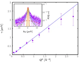 Figure 4.4: Inset: Example backscattering spectrum S(Q, ω) (symbols) recorded at IN16 for BSA proteins in an aqueous (D 2 O) solution (concentration 500 mg/ml, T = 300 K, individual detector at Q = 0.81˚A −1 )