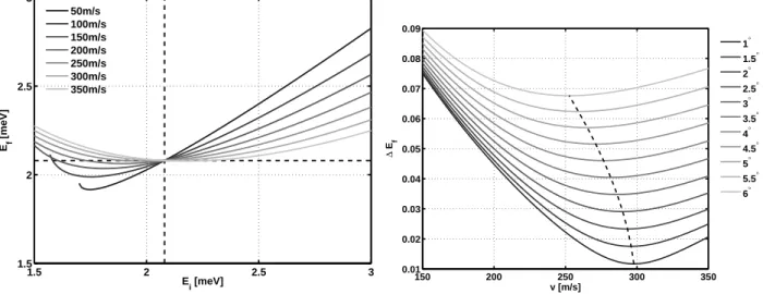 Figure 5.2: Left: Final energy E f after a G(002)-Bragg reflection from a moving graphite crystal as a function of the incident energy E i of the impinging neutron according to  equa-tion 5.8 for different crystal speeds v PST = v PST e x as specified in t