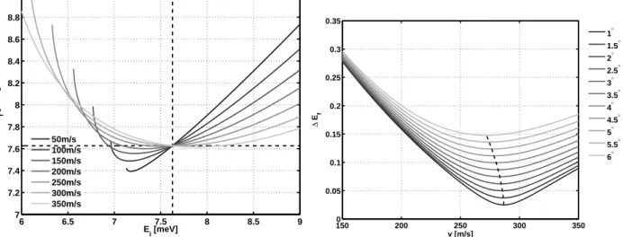 Figure 5.3: Left: Final energy E f after a G(004)-Bragg reflection from a moving graphite crystal as a function of the incident energy E i of the impinging neutron according to  equa-tion 5.8 for different crystal speeds v PST = v PST e x as specified in t