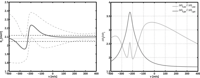 Figure 5.4: Left: Expectation value h E f i (solid line) and spread in E f (dash-dotted lines) computed from the variation by h E f i±h (E f − h E f i ) 2 i as a function of the crystal speed v obtained from Monte Carlo simulations