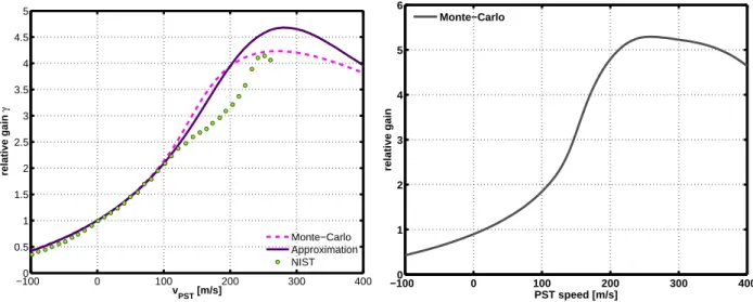 Figure 5.5: Left: Comparison of the analytical estimate and Monte Carlo simulations of the flux gain at the sample position as a function of the PST speed v relative to the flux at v = 0 (solid lines), assuming an energy acceptance range of the moving mono