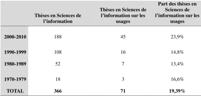 Tableau 2 : Répartition chronologique du nombre de thèses 