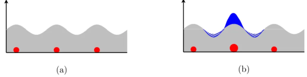 Figure 2: (a) The electrons of the perfect crystal form the periodic Fermi sea. (b) In the presence of a defect (for instance induced by a nuclei with a higher charge), the Fermi sea becomes polarized.