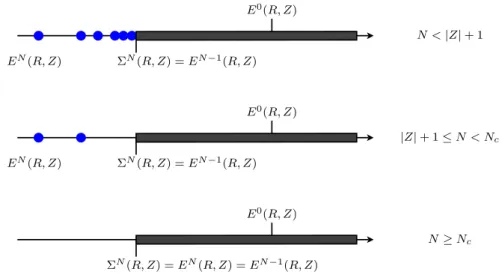 Figure 1.1: Discrete spectrum of H N (R, Z ) depending on the number of electrons.
