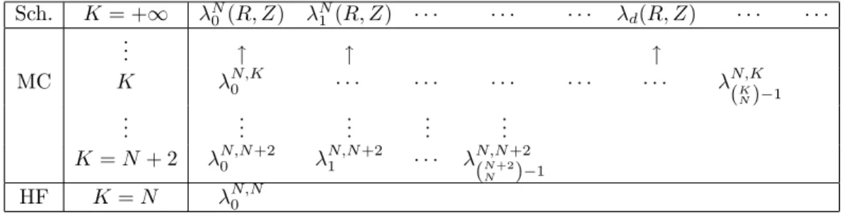 Table 1.1: The nonlinear excited states constructed in Part (ii) of Theorem 1.2.
