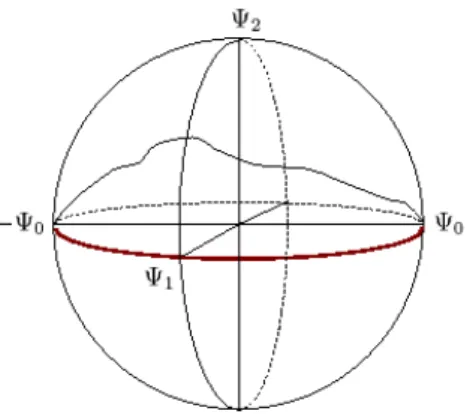 Figure 1.2: The true (Schr¨odinger) first excited state Ψ 1 can be obtained as a mountain pass point between the two ground states ± Ψ 0 : any path linking Ψ 0 and − Ψ 0 necessarily intersects the orthogonal of SpanΨ 0 , on which the energy is ≥ λ 1 .