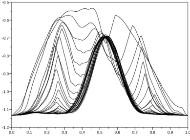 Figure 1.3: Energy along the successive deformed paths generated by the algorithm of [10] for the computation of the first singlet excited state of H 2 , with R = 1 ˚ A.