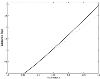 Figure 1.4: Distance of K N (R, Z ) − µ to the dual cone ( C N app ) ∗ as a function of µ for N 2 in a STO-6G basis set [13]