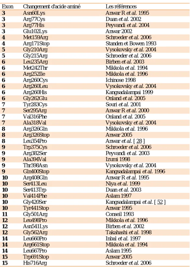 Tableau I: Mutations faux-sens / non-sens du facteur XIII-A. 