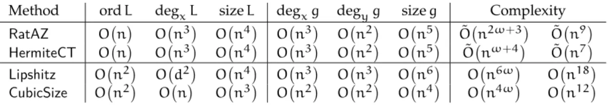 Figure 6.1: Degrees and sizes of telescopers L and certificates g, and complexity of the algorithms HermiteCT and RatAZ for minimal order, Lipshitz and CubicSize for non-minimal order
