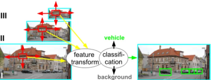 Figure 7: How a state-of-the-art sliding-window detector works, based on a vehicle detection scenario in road traffic.