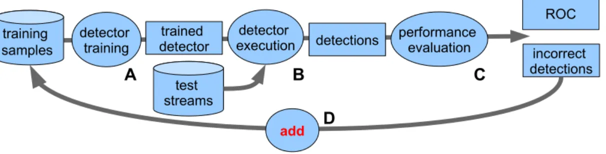 Figure 8: Illustration of detector training by repeated bootstrapping. An initial detector is trained using a database of annotated samples, and this detector is successively re-trained by its own incorrect detections on test data