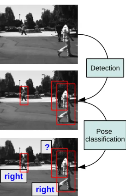 Figure 18: Block diagram of the real-time pedestrian detec- tion/pose classification system, which is composed of a  detec-tion and a pose classificadetec-tion stage.