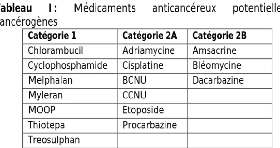 Tableau  I :  Médicaments  anticancéreux  potentiellement  cancérogènes 