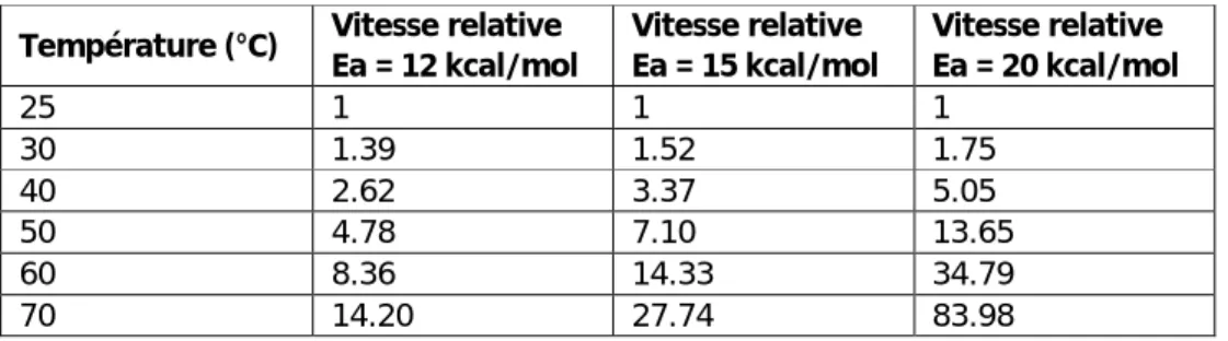 Tableau II : Vitesses de dégradation relatives à 25°C selon la cinétique d’Arrhénius et  l’énergie d’activation Ea 