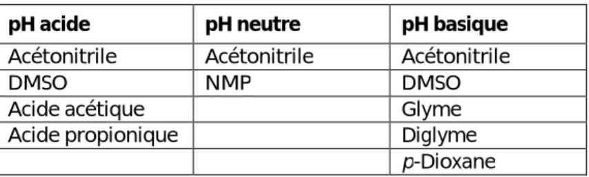 Tableau IV : Co-solvants organiques utilisés dans les études  de test de stress 
