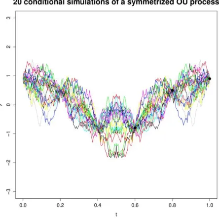 Figure 1.2: Conditional simulations of the symmetrized OU process with the kernel of Eq