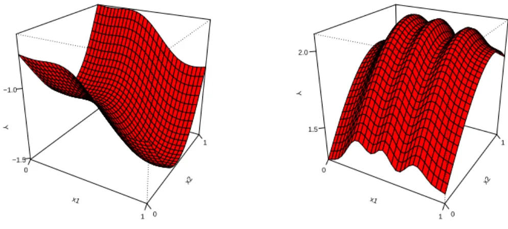Figure 1.3: Two realizations of a centred Gaussian random field with additive kernel (in the sense of Def