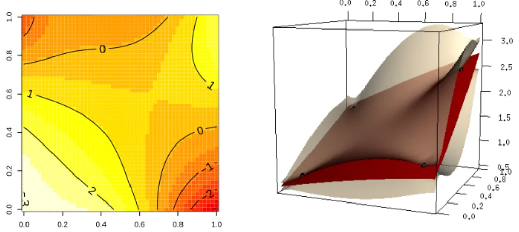 Figure 1.4: GRF Simulation and kriging relying on a bi-harmonic kernel.