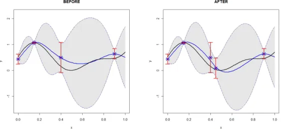 Figure 2.1: What does “improvement” mean when starting from a noisy krig- krig-ing model and finishkrig-ing with another one? Here a deterministic function (in black) is approximated using a Gaussian process regression model (mean in blue, pointwise predic