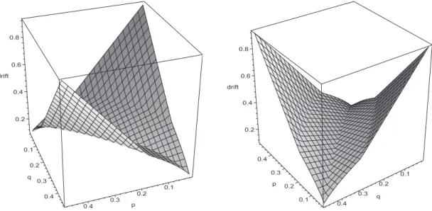 Figure 2. La vitesse γ en fonction de p = µ(a) = 1/2 − µ(b −1 ) et q = µ(b) = 1/2 − µ(a −1 ).